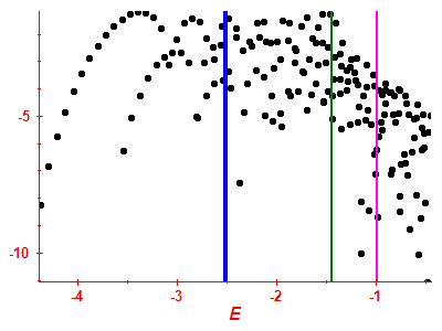 Strength function log